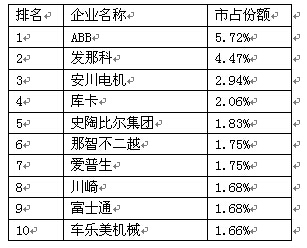 盤點中國機器人市占份額前十強