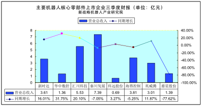 國(guó)內(nèi)機(jī)器人零部件上市企業(yè)三季度財(cái)報(bào)解讀