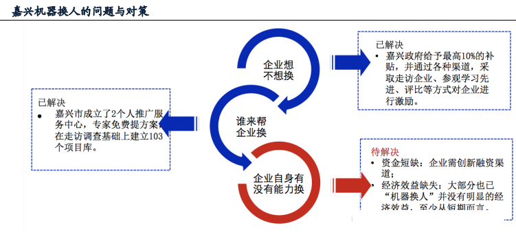 案例分析：浙江省推動“機器人換人”