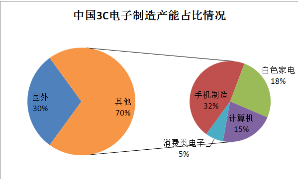 “世界工廠”和“世界市場”兩岸應該聯合起來自動化產業引領兩岸合作商機