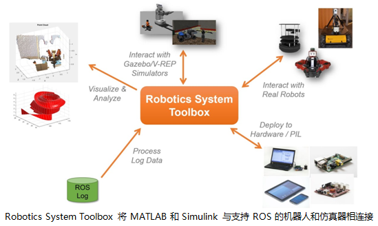 MathWorks 推出與 機(jī)器人操作系統(tǒng) (ROS) 完整集成的 Robotics System Toolbox