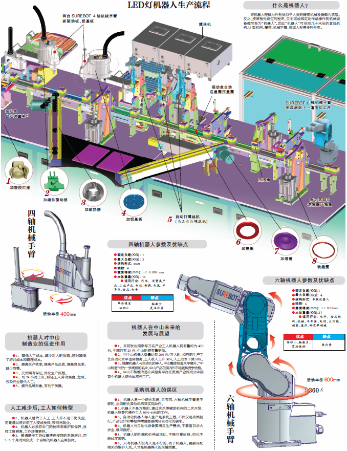 LED照明的機(jī)器人應(yīng)用