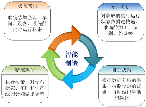 機(jī)器人必將是未來(lái)智能制造的重要使能裝備