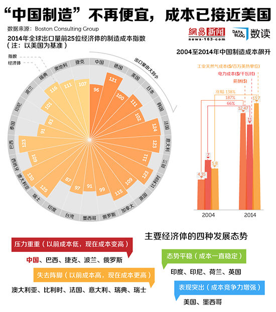 中國的制造業成本低于美國的原因分析