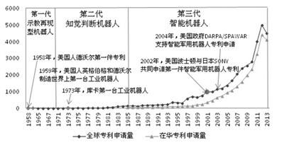 機器人等前沿技術專利布局 中國位列全球三強將改變啥！