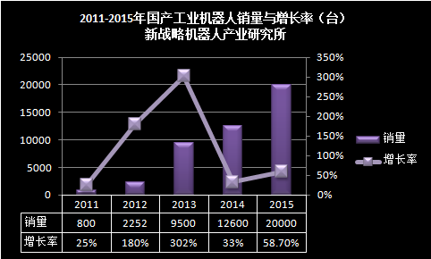 2015年國產工業機器人產業發展總結與展望