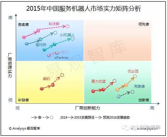 易觀智庫：2015年中國服務機器人市場實力矩陣分析