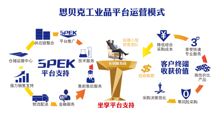 思貝克模式 讓你的企業免費增加5000銷售員