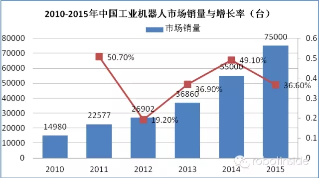 2015年中國機器人行業發展特點分析及行業前景展望
