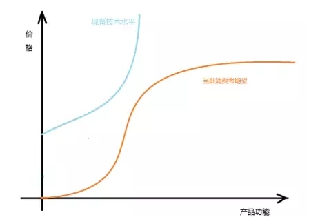 當前窘態 服務機器人產品為什么有行無市
