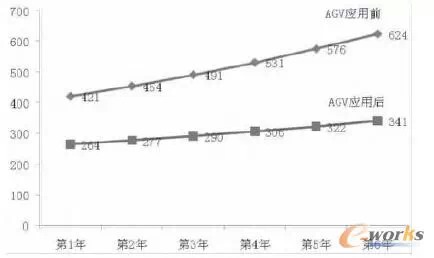 AGV在汽車零部件廠內物流的應用案例