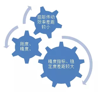 我國機器人用減速機市場現狀