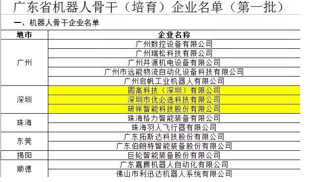 廣東公布首批15家機器人骨干企業(yè)，看誰家在列！