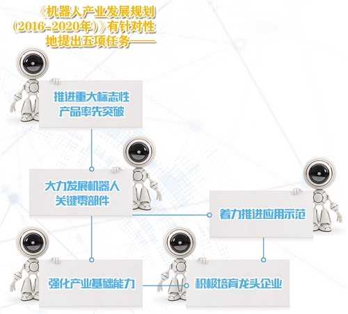 解讀2016-2020機(jī)器人產(chǎn)業(yè)發(fā)展規(guī)劃五項(xiàng)任務(wù)