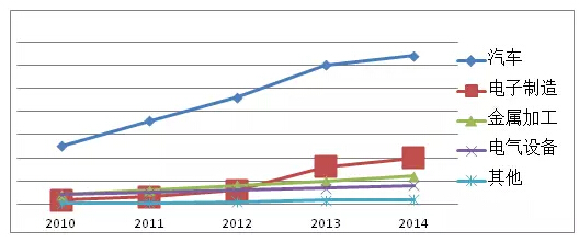 2015機器人本體業務虧損面高達70%