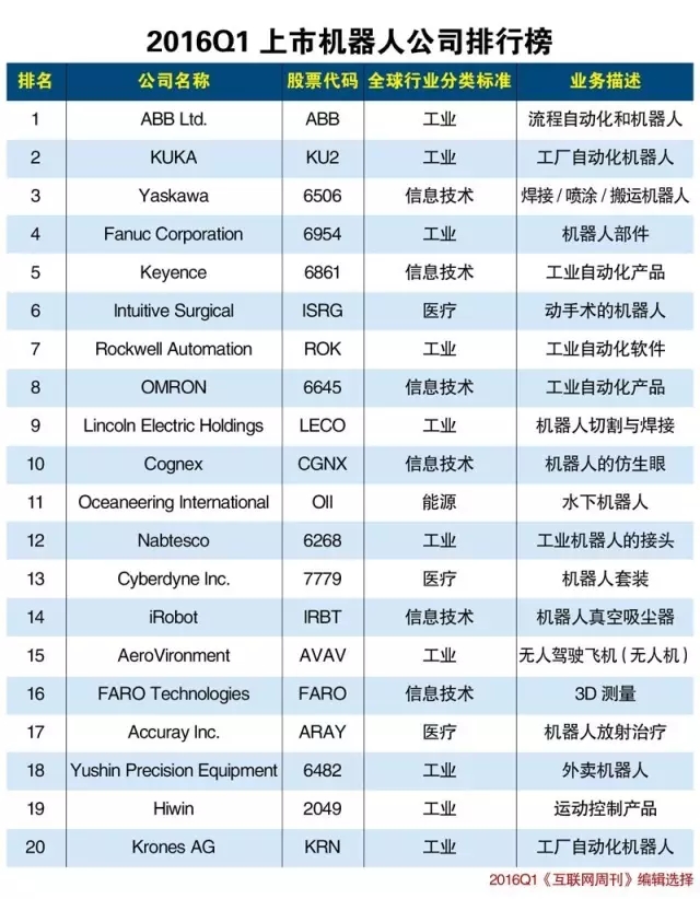 2016Q1全球上市機器人公司排行榜