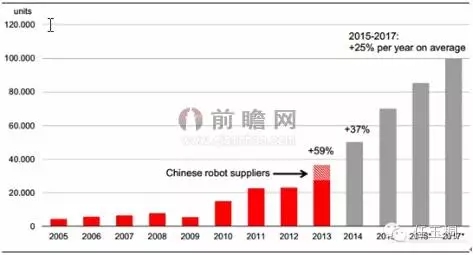 2016年全球工業機器人產業市場發展趨勢分析
