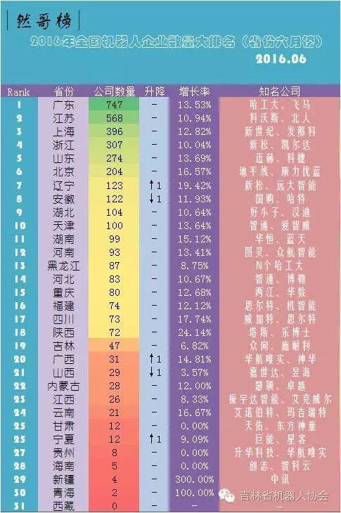 2016年全國機器人企業(yè)數(shù)量大排名（省份榜|6月）