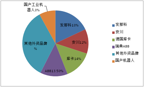 國產工業機器人在中國市場份額僅8%