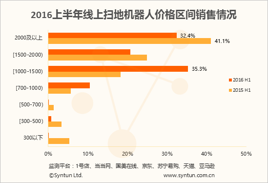 2016上半年線上掃地機器人電商銷售數據分析