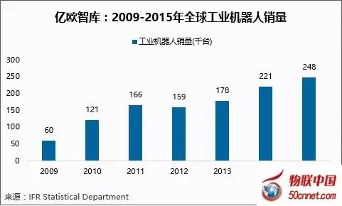 市場占比31% 國產(chǎn)工業(yè)機器人正在崛起