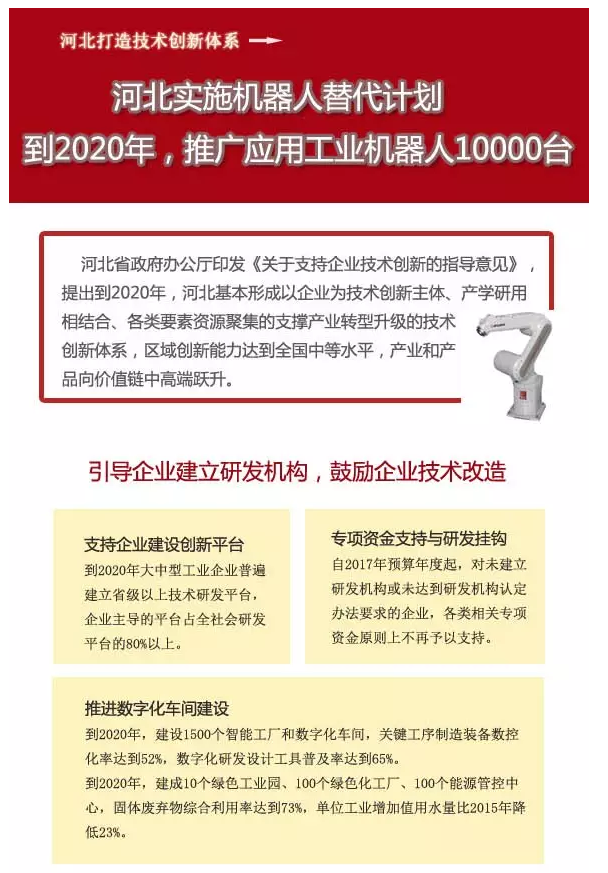 河北到2020年應(yīng)用工業(yè)機器人1萬臺