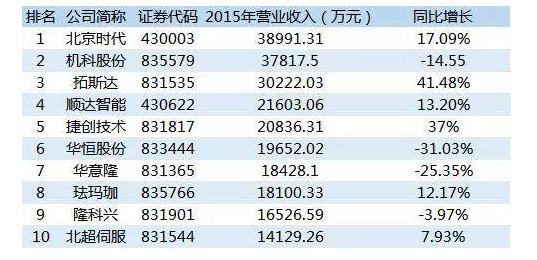 【深度】64家三板企業(yè)角逐工業(yè)機(jī)器人領(lǐng)域，哪家將最終成王？