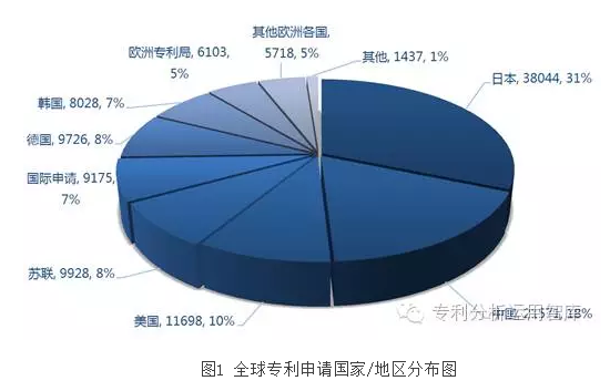工業機器人產業專利競爭呈五國、四企、三核心格局