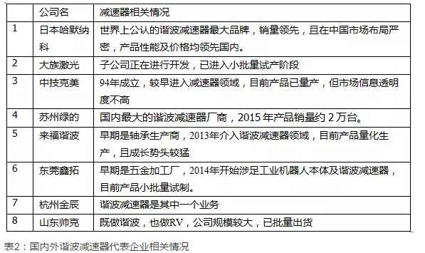 【專題系列】工業機器人用減速器市場探究