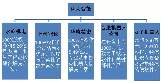 科大智能：大手筆拿下五家工業(yè)機器人子公司