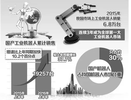 今年前十月我國機器人產量比去年全年增71.5%