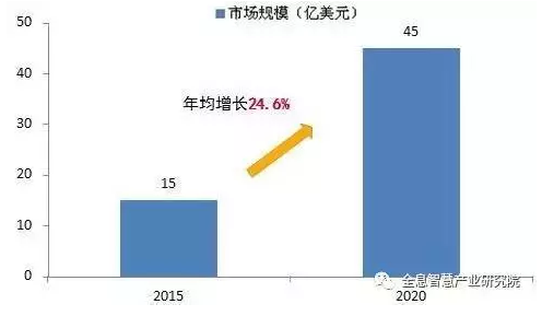 中國服務機器人市場規模不斷升溫 年增速達28.2%