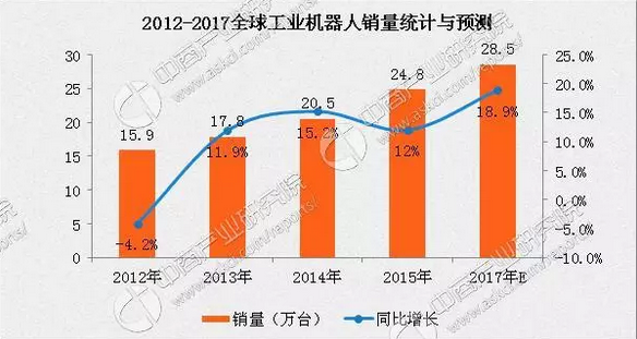2017年中國工業(yè)機(jī)器人行業(yè)發(fā)展趨勢分析：市場規(guī)模或破8萬臺