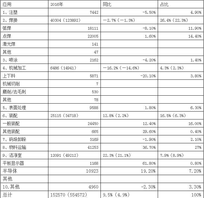 2016年日本機(jī)器人銷(xiāo)售總量及行業(yè)占比數(shù)據(jù)發(fā)布
