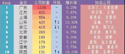 2017年全國機(jī)器人企業(yè)數(shù)量大排名 （3月省份榜）