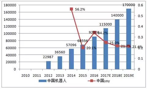 2017 年工業(yè)機器人市場需求分析