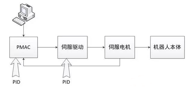 機器人控制技術到底有多重要？