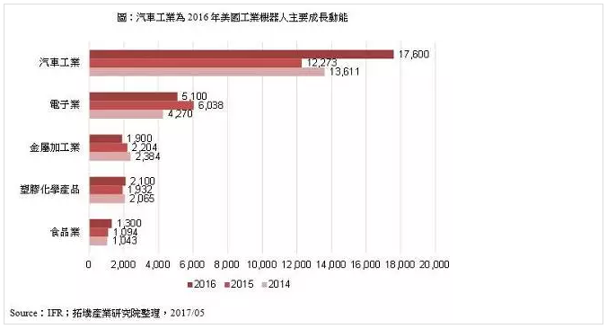 汽車工業為2016年主要工業機器人成長動能