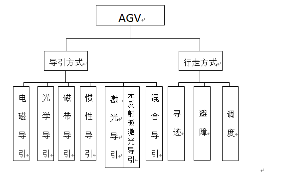 從專利技術看AGV的研究熱點