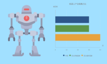 占據(jù)亞太半壁江山 機(jī)器人將要迎來“中國時(shí)代”？