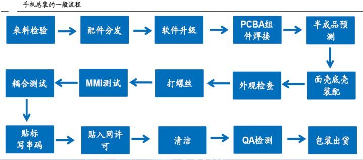 手機(jī)制造自動化趨勢探討