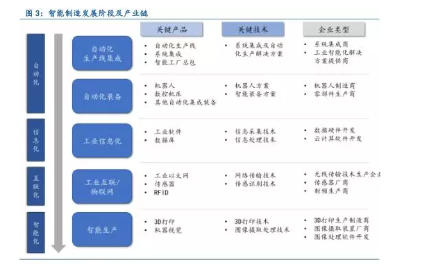下一階段最重要的風口在“智能制造”