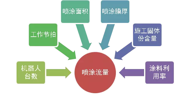 關于噴涂機器人在自動化外噴站數量的研究