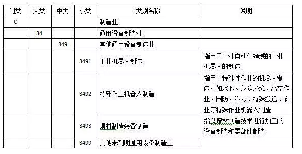 機器人制造正式列為獨立行業