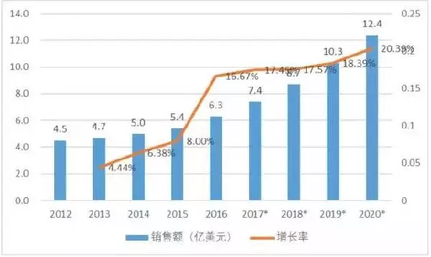 珠三角機器人產(chǎn)業(yè)發(fā)展迅猛 總產(chǎn)值已達750億元