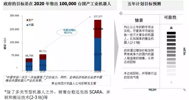 協(xié)作機器人和AGV機器人呈現(xiàn)最強增長勢頭