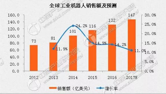 2017年全球工業(yè)機器人銷售額將達147億美元