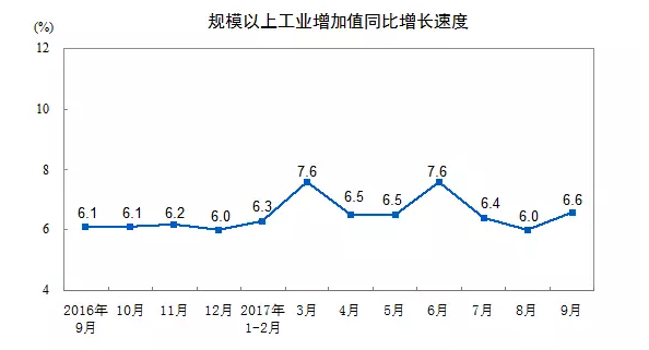 9月份工業(yè)機器人產(chǎn)量達13085臺，同比增長103.2%