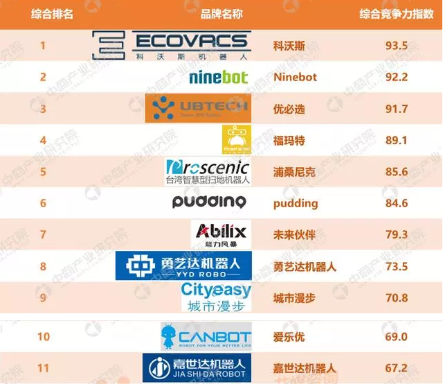 2017年中國家用機器人品牌排行榜