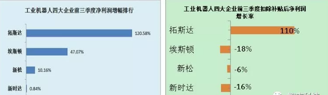 工業(yè)機器人產(chǎn)業(yè)高度依賴補貼輸血